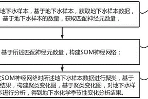 基于自組織神經網絡的地下水化學季節性變化分析方法