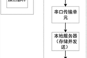 適用于化學發光免疫分析儀的溫度遠程監控系統及方法