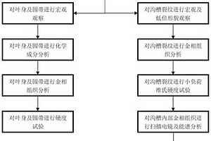 汽輪機高壓調節級葉片溝槽裂紋形成的分析方法