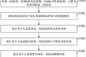 基于人血清蛋白功能化納米二氧化硅的臨床藥物分析方法