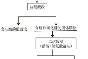 工業硅渣中單質硅含量的定量分析方法