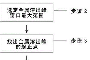 用于電化學數據分析的峰面積計算方法