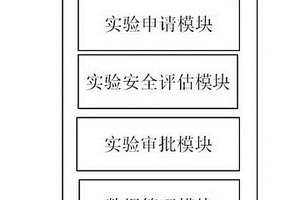基于實驗過程大數據分析的實驗室安全準入系統和方法