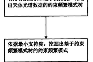 基于約束頻繁模式的天體光譜數據相關性分析方法及系統