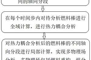 反應堆燃料性能分析計算方法、系統、存儲介質及設備