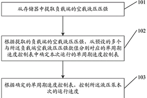 液壓泵控制方法、裝置、化學分析儀器及存儲介質