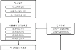 基于知識圖譜的網絡學習資源分析及個性化推薦方法