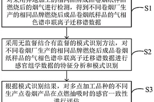 燃燒后成品卷煙紙的化學計量學與感官組學分析方法