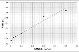 蔬菜中農藥殘留的電化學分析方法