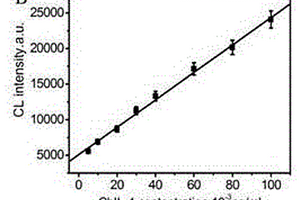 Au@Fe<sub>3</sub>O<sub>4</sub>MNPs-Ab<sub>2</sub>納米酶檢測探針的制備方法及檢測多組分抗原的方法