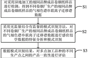 成品卷煙紙的化學計量學與感官組學分析方法
