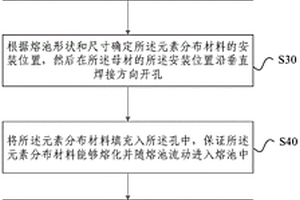 熔池流动行为可视化分析方法