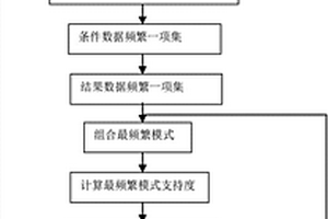 基于連鑄坯缺陷分析的數據挖掘方法