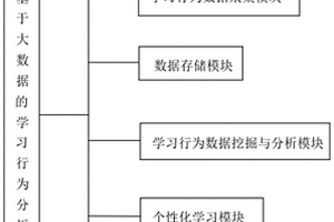 基于大數據的學習行為分析系統