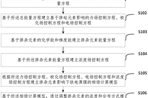 摻雜元素對HfO2鐵電薄膜疇結構影響的相場分析方法