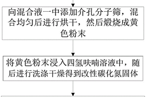 電化學修飾復合材料制備方法以及電化學傳感器