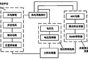 新型同步微區電化學成像和溫度成像系統
