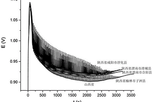 基于電化學振蕩指紋圖譜鑒別遠志產地的方法