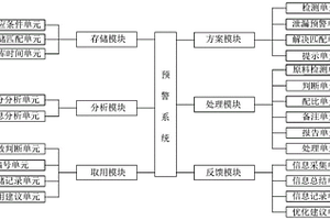 化學危險品倉儲監控預警系統