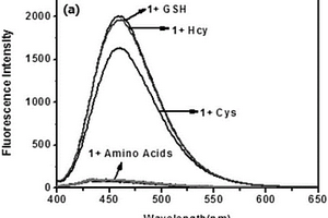 快速檢測生物硫醇類的熒光探針和制備方法以及應用