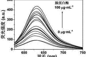 無標記熒光檢測胰蛋白酶的超分子組裝體及其制備方法
