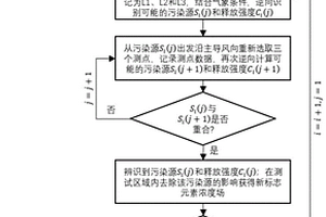 存在空氣污染物化學反應情況的污染源逆向辨識方法