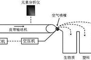 基于化學元素特性的垃圾分類設備、方法及應用