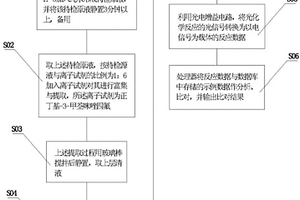蔬果表面農藥殘留的檢測方法及對應的檢測裝置