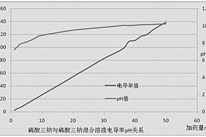 電鍋爐爐水化學處理方法