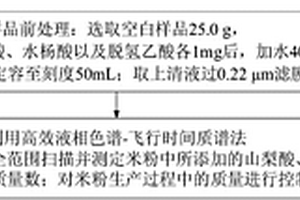 米粉中添加化學成分的篩查方法及系統