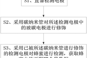 蜂蜜中丙酮醛含量的檢測方法及檢測裝置