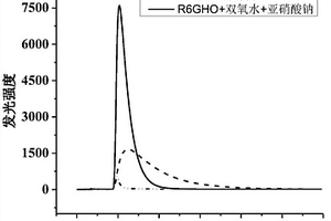 R6GHO的制備及其化學發光分析方法的建立