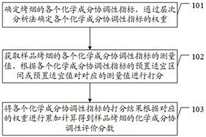 烤煙化學成分協調性評價方法及裝置