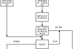 冶煉過程化學成分窄控的方法