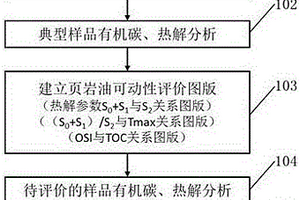 頁巖油資源可動性的地球化學評價方法