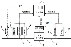 用于反滲透膜化學清洗汽-水加熱的雙饋調溫系統及方法