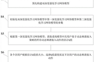 基于深度強化學習的認知無線網絡動態頻譜接入方法