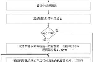 化學循環反應器系統故障與擾動的聯合估計方法
