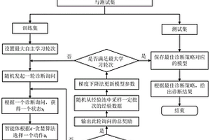 基于深度強化學習模型的行星齒輪箱故障診斷方法