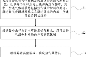 高精度地表地球化學油氣勘探方法