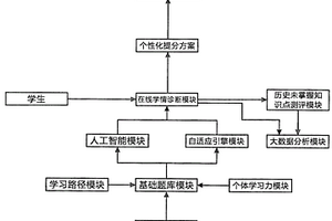 個性化學習設備及方法