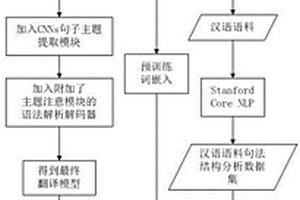 基于語法監督和深度強化學習的蒙漢神經機器翻譯方法