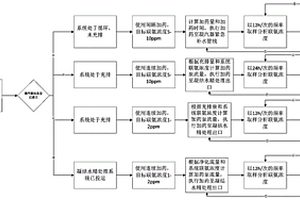核電廠啟動二回路沖洗期間的化學控制方法