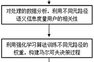 基于強化學習和加權元路徑的語義推薦方法