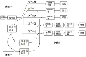 基于強化學習的情感對話異步生成模型生成文本的方法
