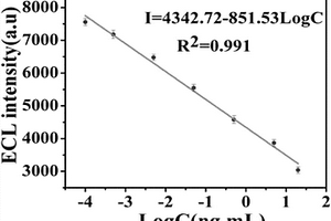 基于TiO<sub>2</sub>金屬有機框架制備的電致化學發光探針及其對嘔吐毒素的競爭型免疫傳感方法