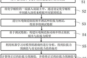 基于壓電阻抗頻率的化學螺栓緊固程度的檢測分析方法