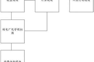 核電廠化學狀態控制系統