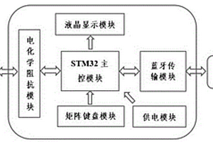 基于智能手機的電化學阻抗儀及使用方法