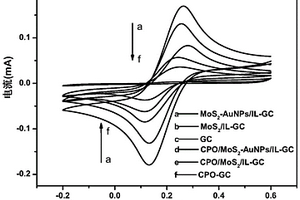基于MoS<sub>2<sup>-</sup></sub>AuNPs和離子液體的CPO生物傳感器及其檢測NO<sub>2<sup>-</sup></sub>的應用